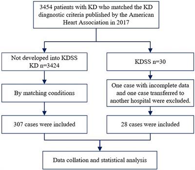 An early predictive model for Kawasaki disease shock syndrome in children in central China